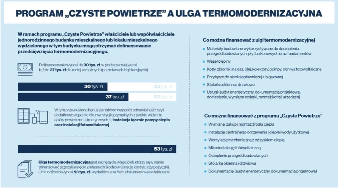 Czyste powietrze poziom podwyższony: sprawdź, czy spełniasz wymagania