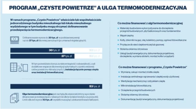 Czyste powietrze poziom podwyższony: sprawdź, czy spełniasz wymagania