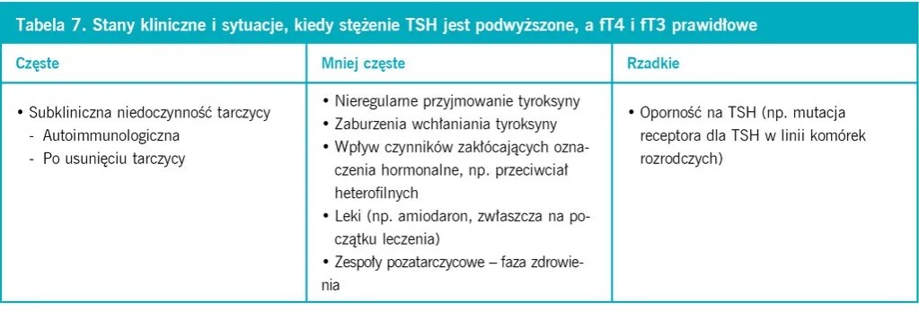 Podwyższony poziom ft3: objawy, przyczyny i jak je leczyć